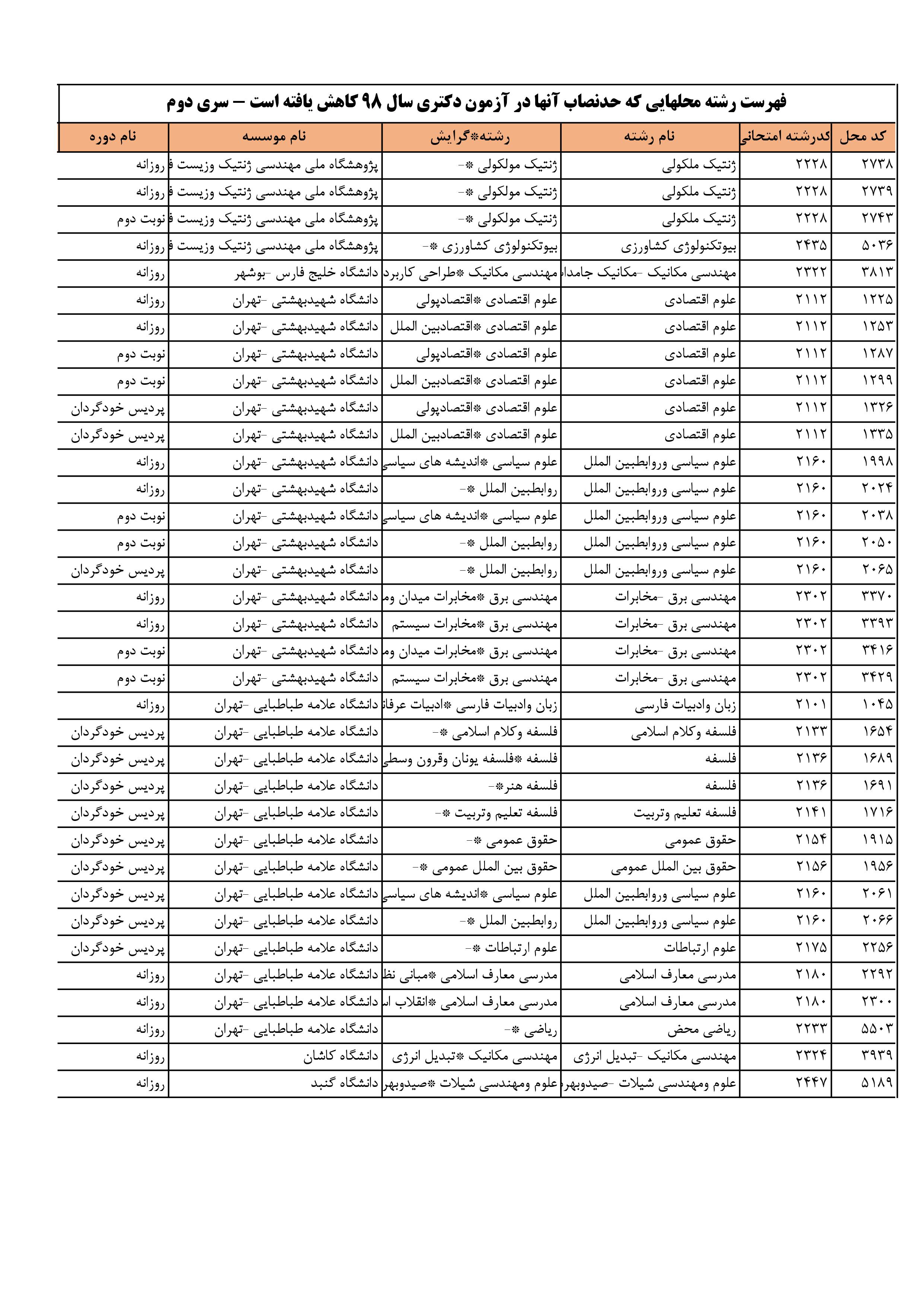 کاهش حدنصاب دعوت به مصاحبه دکتری 98